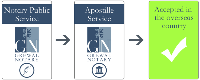 Apostille acceptance overseas