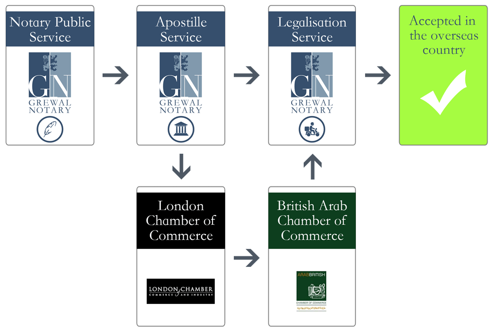 Legalisation overview of documents